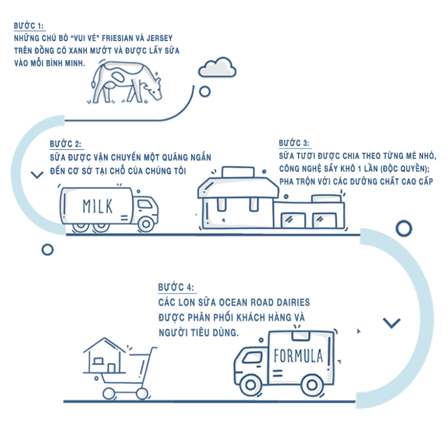 TỪ TRANG TRẠI ĐẾN BÀN ĂN